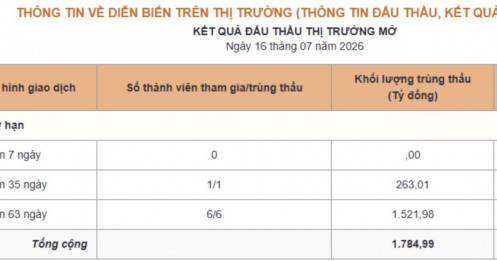 NHNN tiếp tục rút tiền về, phát tín hiệu gì cho thị trường?