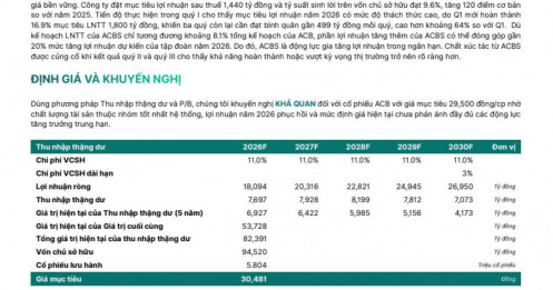 ACB sẽ lãi trên 22.600 tỷ đồng trong năm 2026