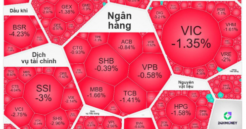 VIC lại "gây họa", VN-Index mất gần 17 điểm