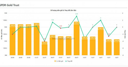 SPDR Gold Trust chưa mua cũng chưa bán, tín hiệu gì cho thị trường vàng?