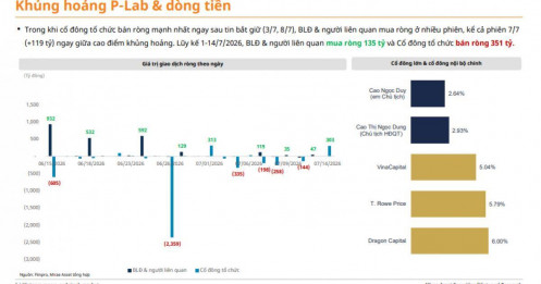 Người nội bộ PNJ mua ròng hơn 2.000 tỷ đồng trước thời điểm vụ án được công bố