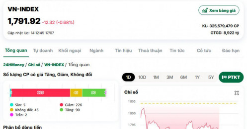 Đến 14h, thanh khoản VN-Index chưa đạt 9.000 tỷ