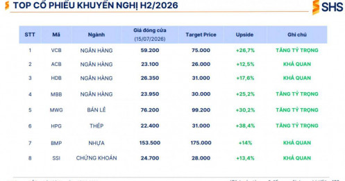 Giữa thị trường phân hóa, SHS vẫn chỉ ra 8 cổ phiếu có thể tăng tới 38%