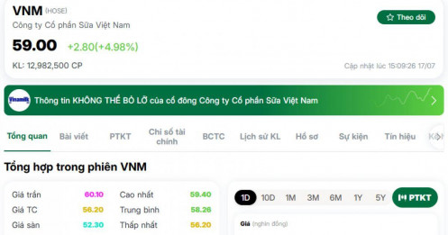 Vinamilk bất ngờ tỏa sáng, tăng gần 5% giữa lúc thị trường đỏ lửa