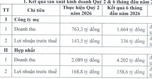 Tin vui từ Mỹ giúp doanh nghiệp gỗ Việt kiếm đậm, lãi tăng 18%