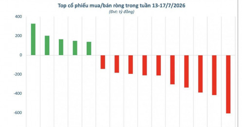 Tuần qua, khối ngoại bán ròng gần 2.100 tỷ, những mã nào bị xả nhiều nhất?