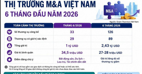 Top những thương vụ "xuống tiền" đáng chú ý nửa đầu năm 2026?