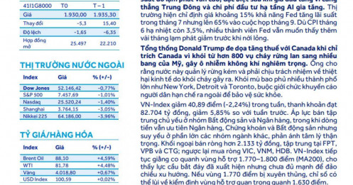 1.770 điểm tiếp tục là mốc cần theo dõi