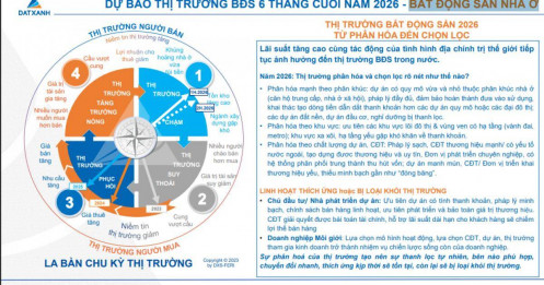 BĐS nhà ở cuối năm 2026 sẽ phân hóa mạnh