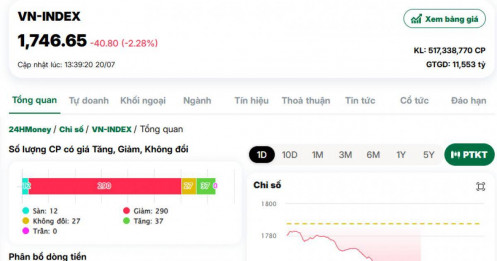 VN-Index giảm 40 điểm