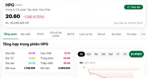 HPG giảm mạnh: Vốn hóa Hòa Phát "bốc hơi" hơn 10.500 tỷ đồng trong một ngày