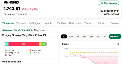 VNIndex giảm sâu: Không chỉ do bán tháo mà còn vì những áp lực tích tụ từ trước