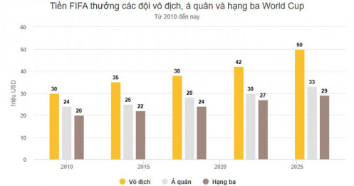 Các đội nhận thưởng bao nhiêu sau World Cup 2026?