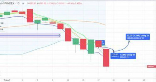 CHIẾN LƯỢC 21.07.2026: Áp lực giải chấp, T+ là chủ yếu, ưu tiên nắm giữ danh mục trung dài hạn