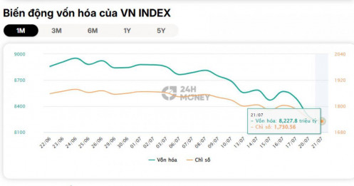 Thị trường vừa đánh mất thứ còn đáng sợ hơn cả 13 điểm VN-Index
