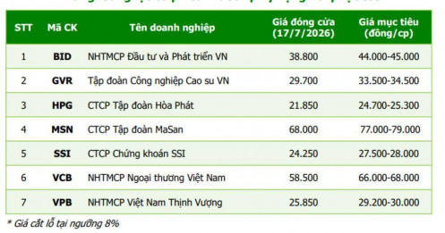 7 cổ phiếu đầu ngành đã rơi về vùng "quá bán" sau nhịp chiết khấu sâu