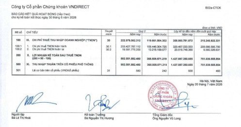VNDirect báo lãi hơn 1.400 tỷ đồng sau nửa đầu năm, hoàn thành gần 60% kế hoạch