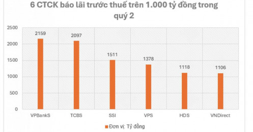 6 CTCK lãi trước thuế trên 1.000 tỷ đồng trong quý 2