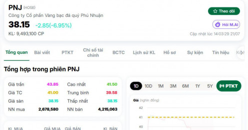 Cổ phiếu PNJ lại giảm sàn sau chia sẻ mới nhất của CEO về áp lực thanh khoản