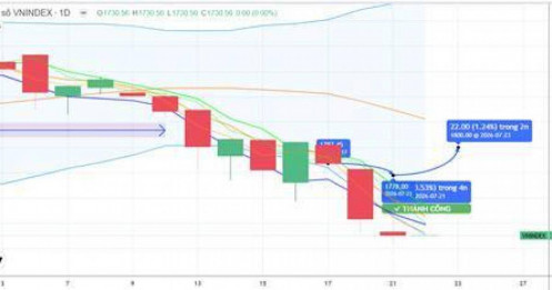 CHIẾN LƯỢC 22.07.2026: Duy trì bán tháo dưới MA5 1747-1758 điểm, phụ thuộc lực giải chấp, khối ngoại