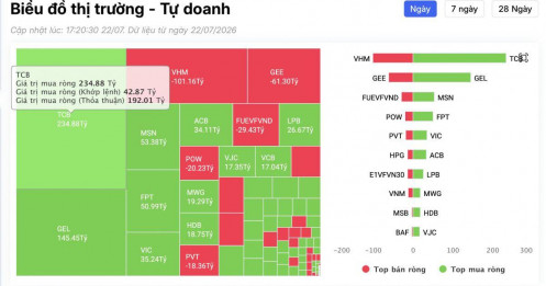 VN-Index bốc hơi 62 điểm, tự doanh lại âm thầm gom gần 500 tỷ đồng