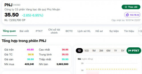 Thêm một phiên trắng bên mua, cổ phiếu PNJ giảm gần 50% sau 1 tháng