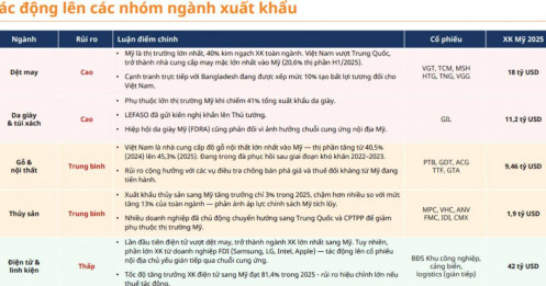 Sau ngày 24/7, hàng Việt xuất khẩu sang Mỹ sẽ ra sao?