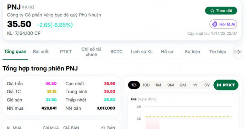PNJ lại nằm sàn, nhìn vốn hóa mà thấy xót