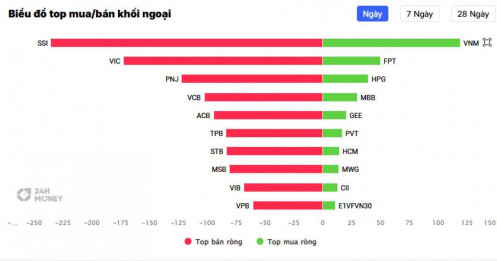Đầu phiên chiều, khối ngoại đã bán ròng hơn 1.100 tỷ đồng