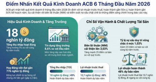 ACB – Báo cáo KQKD