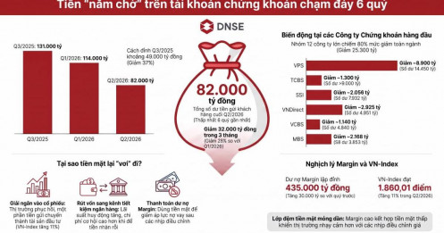Tiền chờ mua giảm mạnh: Thị trường đang thiếu lớp đệm thanh khoản