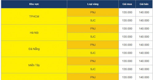 Người giữ vàng chú ý: PNJ đồng loạt giảm giá vàng SJC và vàng 999