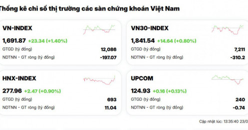 Chứng khoán châu Á ngát xanh