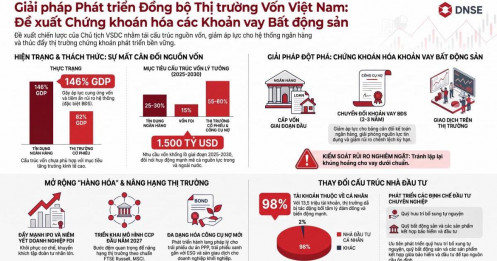 Chứng khoán hóa khoản vay bất động sản: Mở kênh vốn mới nhưng phải kiểm soát rủi ro nền tài sản