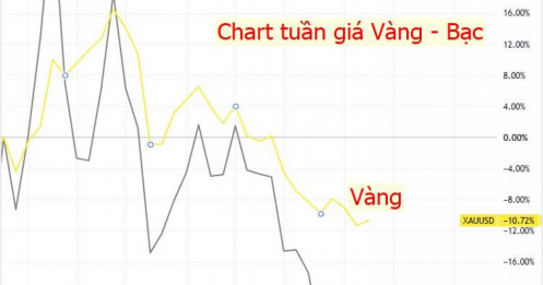 Vàng hướng tới tuần tăng đầu tiên sau 3 tuần, bạc duy trì đà phục hồi