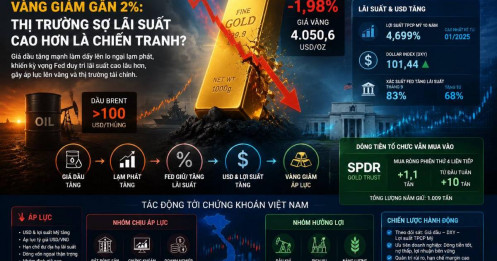 Vàng giảm gần 2%: khi nỗi lo lãi suất lấn át rủi ro địa chính trị
