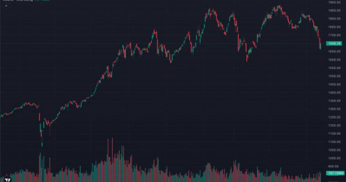 VN-Index bật tăng gần 31 điểm: đây chỉ là “cú nảy mèo chết” hay thị trường đã bắt đầu tạo đáy sau cơn hoảng loạn?