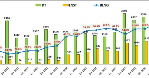 VCK Q2-2026: Kinh doanh tốt nhưng rủi ro thị phần đang suy giảm