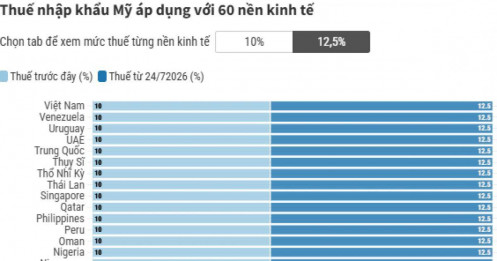 Mỹ bắt đầu thu thuế nhập khẩu mới với 60 nền kinh tế