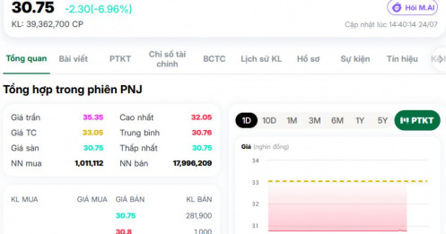 8 phiên giảm sàn, PNJ còn lại gì?