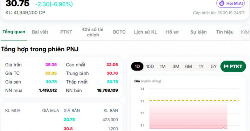 Lần thứ 2 được "giải cứu", PNJ vẫn nằm sàn