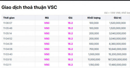 15 triệu cổ phiếu VSC được sang tay ngay giá trần, ai là người đứng sau thương vụ này?