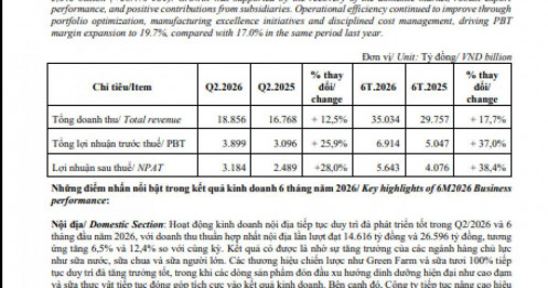 Vinamilk (VNM) lãi kỷ lục gần 3.200 tỷ đồng trong quý 2