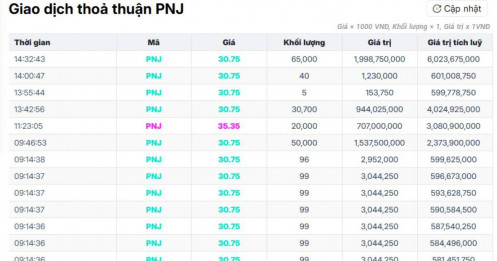 Hơn 1.200 tỷ đồng được "rót" vào PNJ, nhưng ai mới là bên mua?