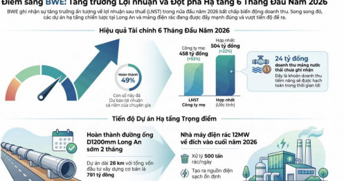 BWE - LNST sau lợi ích CĐTS hợp nhất sơ bộ 6T 2026 tăng 22% YoY