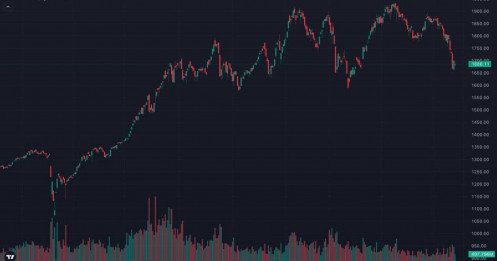 Vn-index giằng co quanh 1.680 điểm: Áp lực bán đã kết thúc hay chỉ là “khoảng lặng” trước một đợt biến động mới?