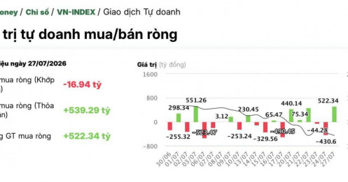 Tự doanh bất ngờ "xuống tiền" hơn 570 tỷ đồng vào 1 cổ phiếu chứng khoán