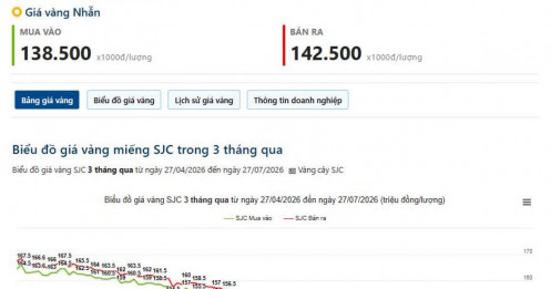 27/07 - Vàng hồi phục, nhưng thị trường vẫn chờ Fed?