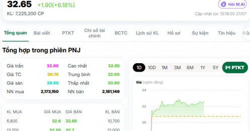 PNJ bất ngờ bật tăng hơn 6% sau chuỗi bán tháo: Đáy đã xuất hiện?