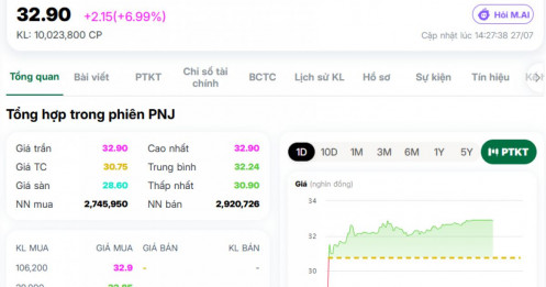 Dòng tiền bắt đáy đổ vào PNJ, điều gì đang diễn ra?